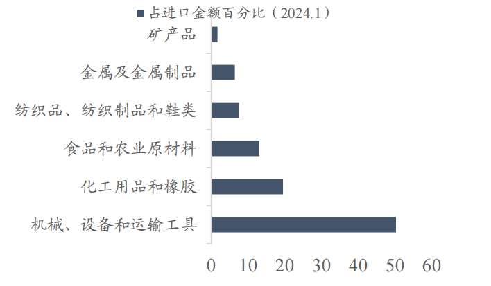 看看俄罗斯都买了哪些东西:既然如此,那为什么俄罗斯经济是如此的强劲