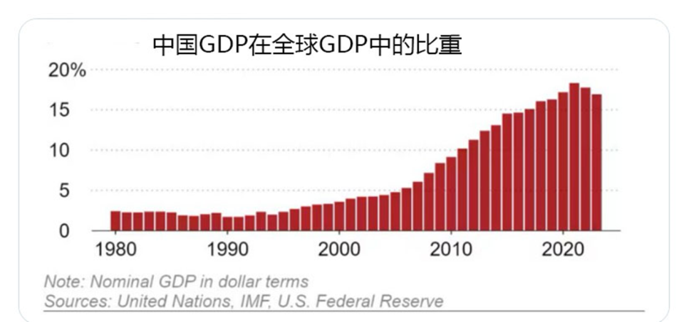 世界銀行的數據顯示,2023年中國的經濟規模僅為美國的63%,低於 2022