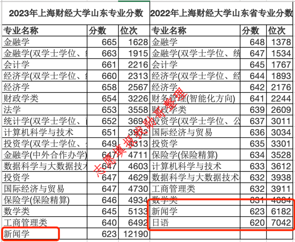 上海财经大学财经类排名(上海财经大学的排名好尴尬呀)