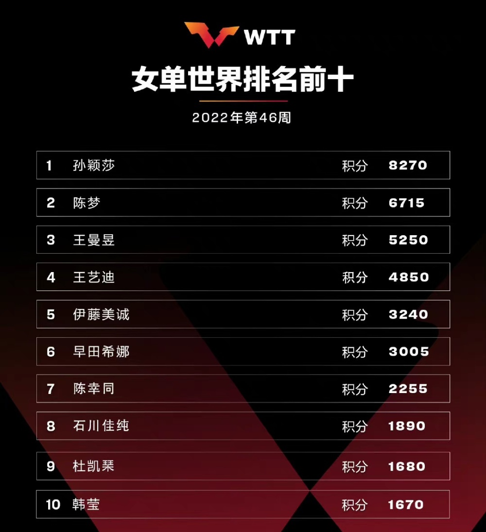 塔图姆16场投进54记三分，排在联盟第5！那前4位分别是谁？600113浙江东日