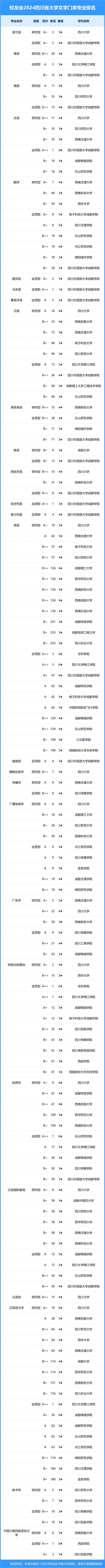 校友会2024年四川省大学一流专业排名,电子科技大学,吉利学院前三