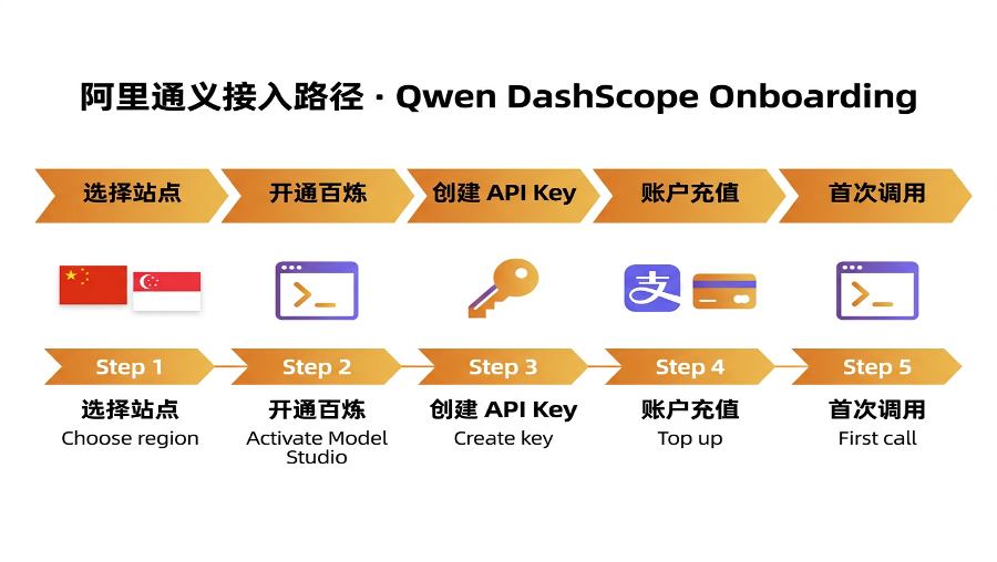 dash 2500 监控什么06｜国外开发者如何接入通义千问大模型：国际节点最稳定的大模型接入指南-上海聚慕医疗器械有限公司