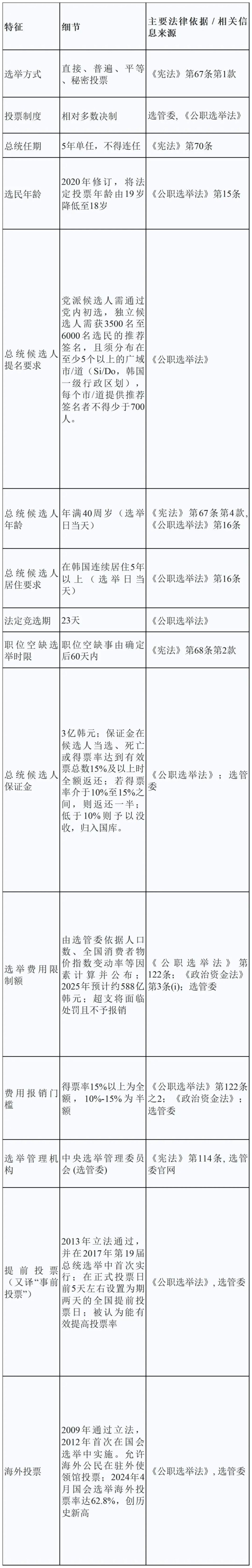 竞速60日| 韩国提前大选的制度特征与政党格局-腾讯新闻