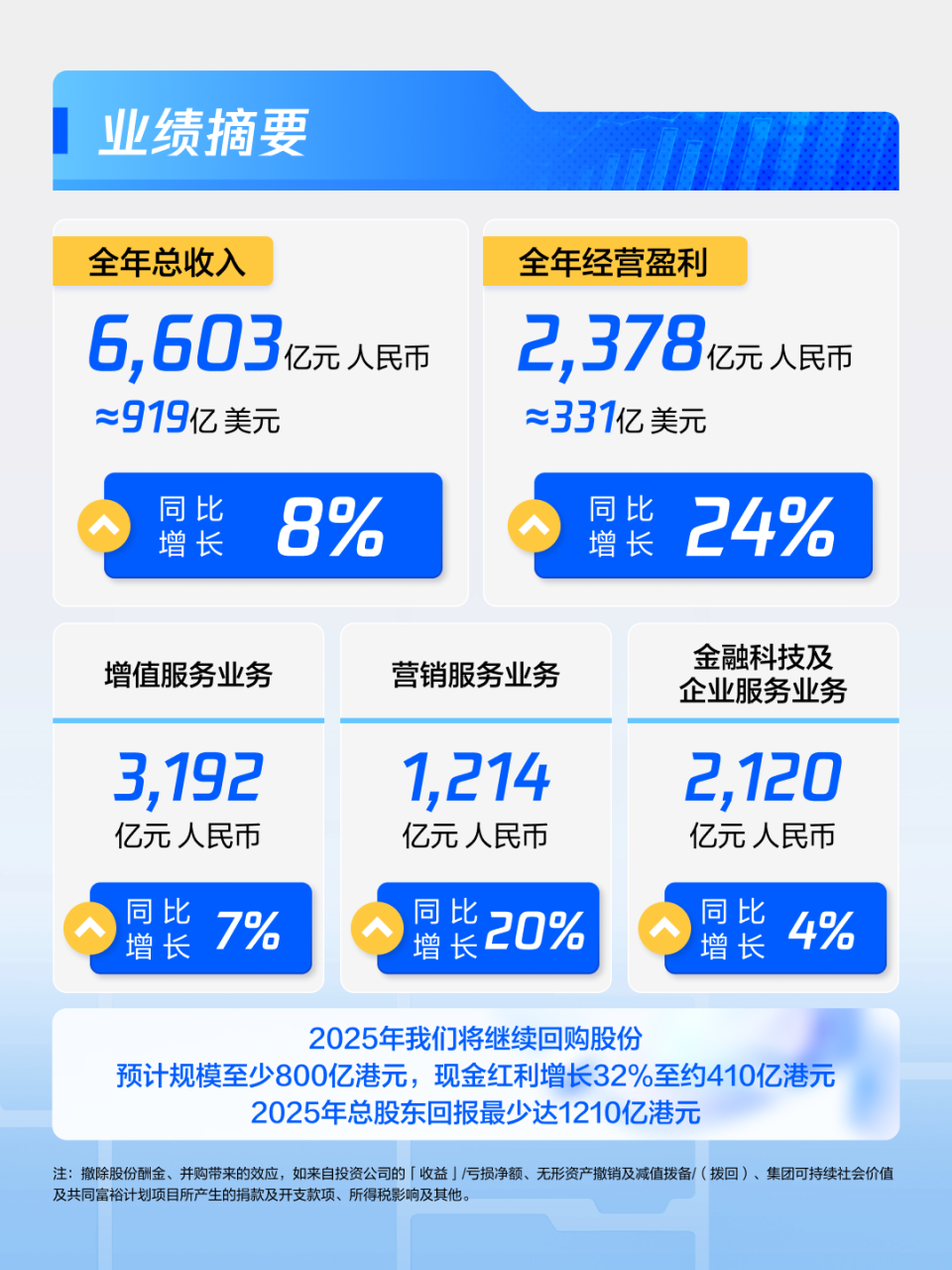 腾讯控股2024年总收入为人民币6603亿元，持续加大投资AI驱动增长-腾讯新闻
