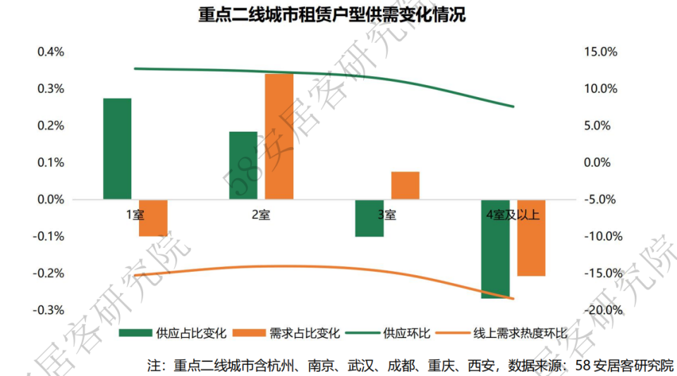 全国租赁市场4月报:供需回落,市场呈现以价换量