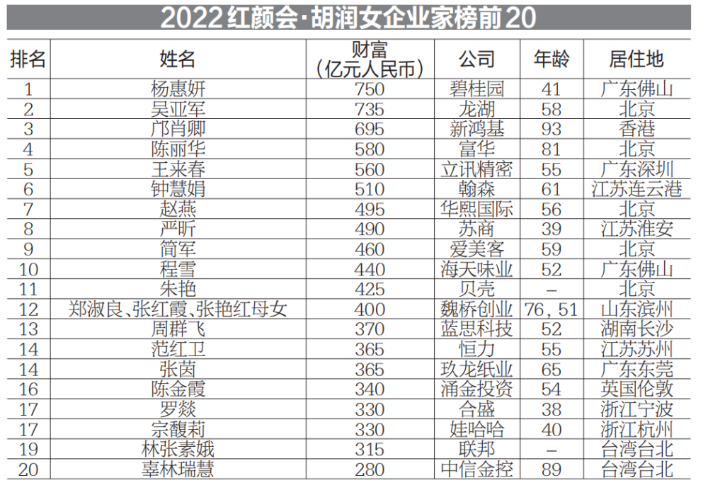 胡润女企业家榜杨惠妍蝉联女首富陕西一位上榜