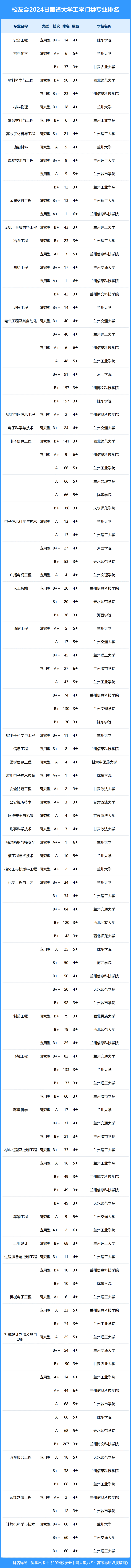 校友会2024年甘肃省大学一流专业排名,兰州交大,兰州信息科技学院前三
