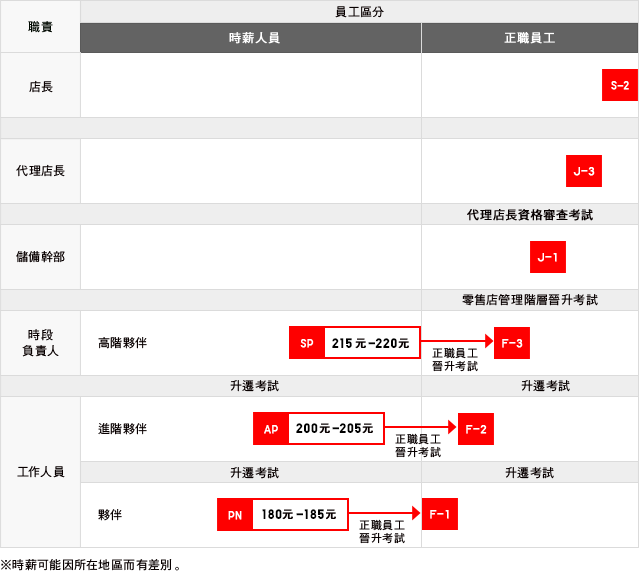 作为日企,优衣库岗位晋升制度也一向以复杂严苛著称,不仅每一次的晋升