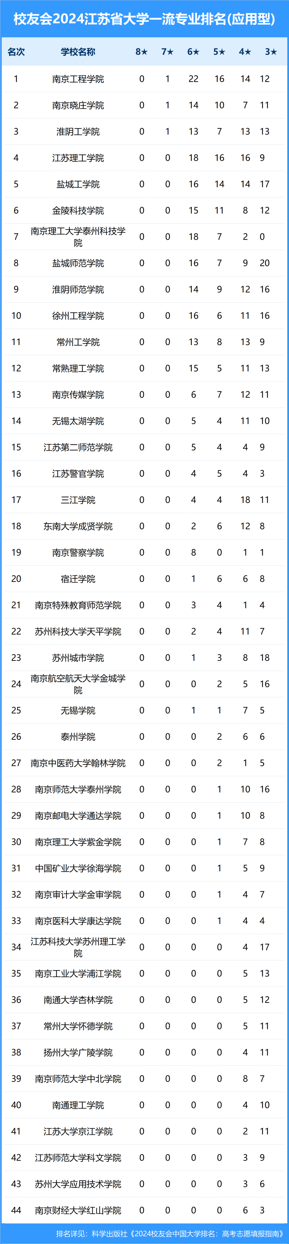 校友会2024年江苏省大学一流专业排名, 南京理工大学,淮阴工学院前三