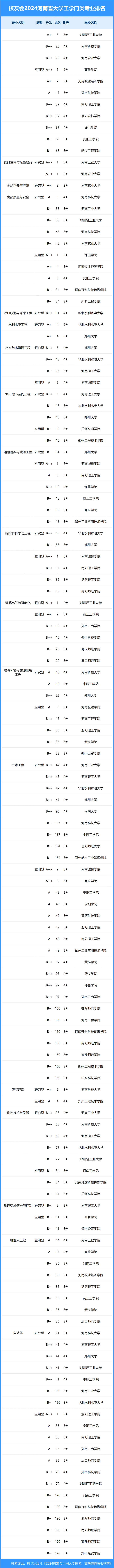 校友会2024年河南省大学一流专业排名,河南科技大学,安阳学院前三