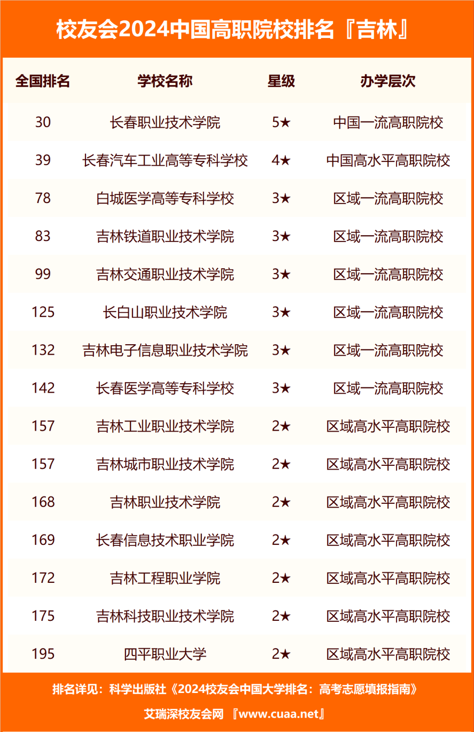 校友会2024年吉林省大学排名,吉林大学,长春财经学院问鼎榜首