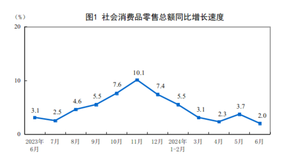 低于预期,二季度gdp增速回落至47%,两驾马车都失速了?