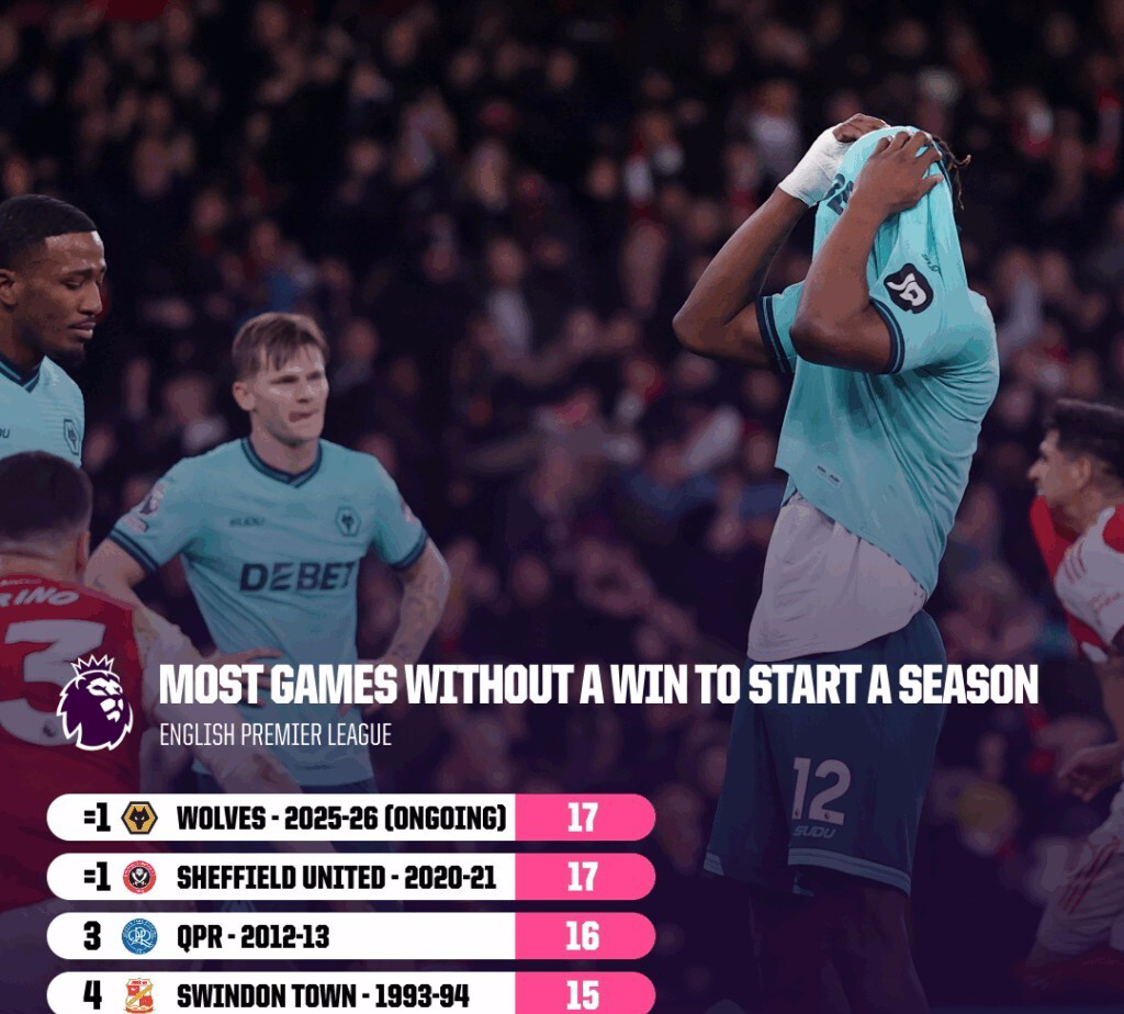 0-2！英超中資隊難逃降級：丟點+失單刀後10連敗，創紀錄17輪不勝 - 