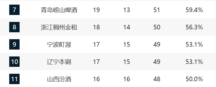 CBA最新排名！3-6全贏球爭搶前4，12-17這輪全輸拼季後賽最後1席 - 