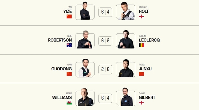 6-4！6-1！斯諾克英錦賽：丁俊暉+趙心童晉級，16強已經決出10人 - 