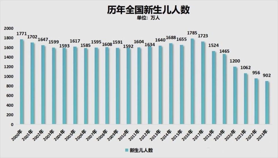 权威数据:2023年出生人口仅902万人,人口减少暴露了四个问题_腾讯新闻