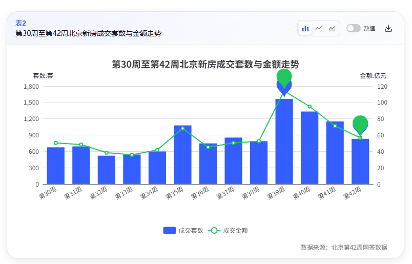 上周北京新房网签大幅回落，9月新盘的热度退了？_腾讯新闻