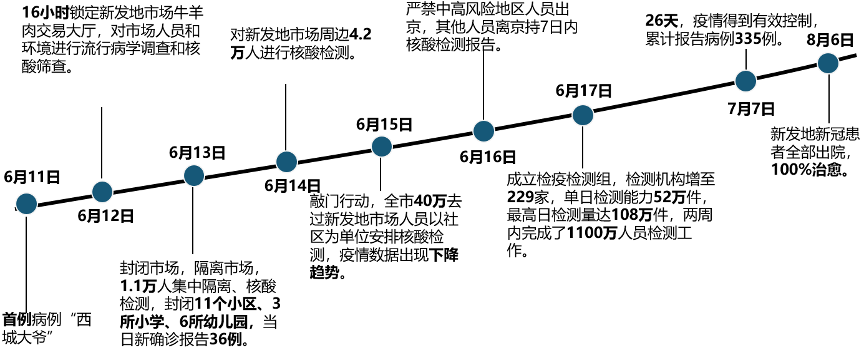 2020年6月,数字技术助力北京新发地聚集性疫情控制,让这次紧急事件