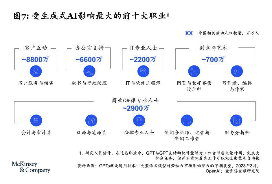 麥肯錫報(bào)告：受AIGC影響最大的十大職業(yè)