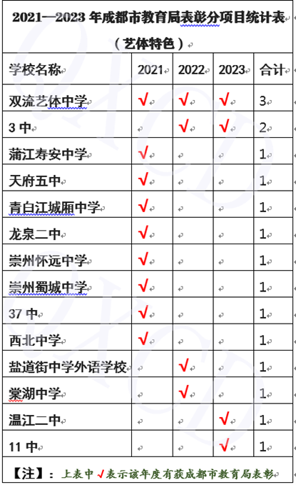 但上榜过2次以上的学校仅有2所——双流艺体中学连续三次上榜,成都