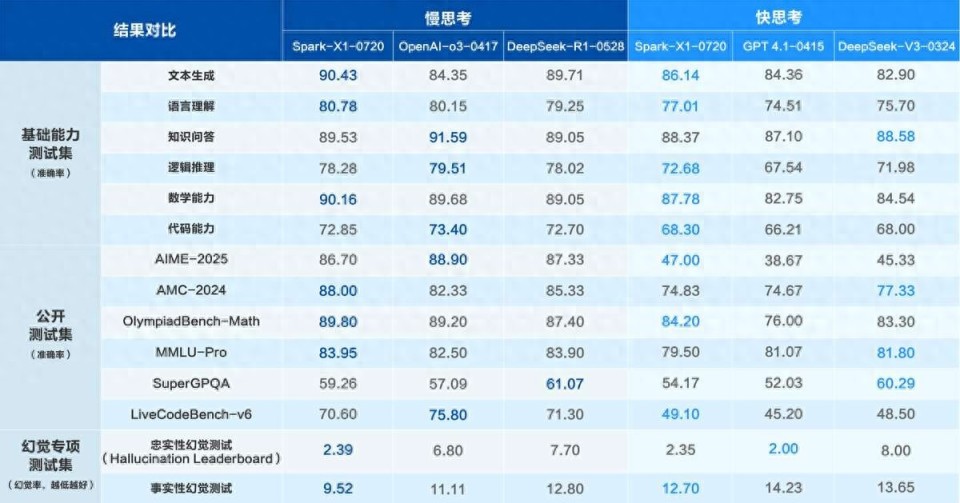 讯飞星火X1升级，复杂行业场景任务能力增强，持续解决行业刚需