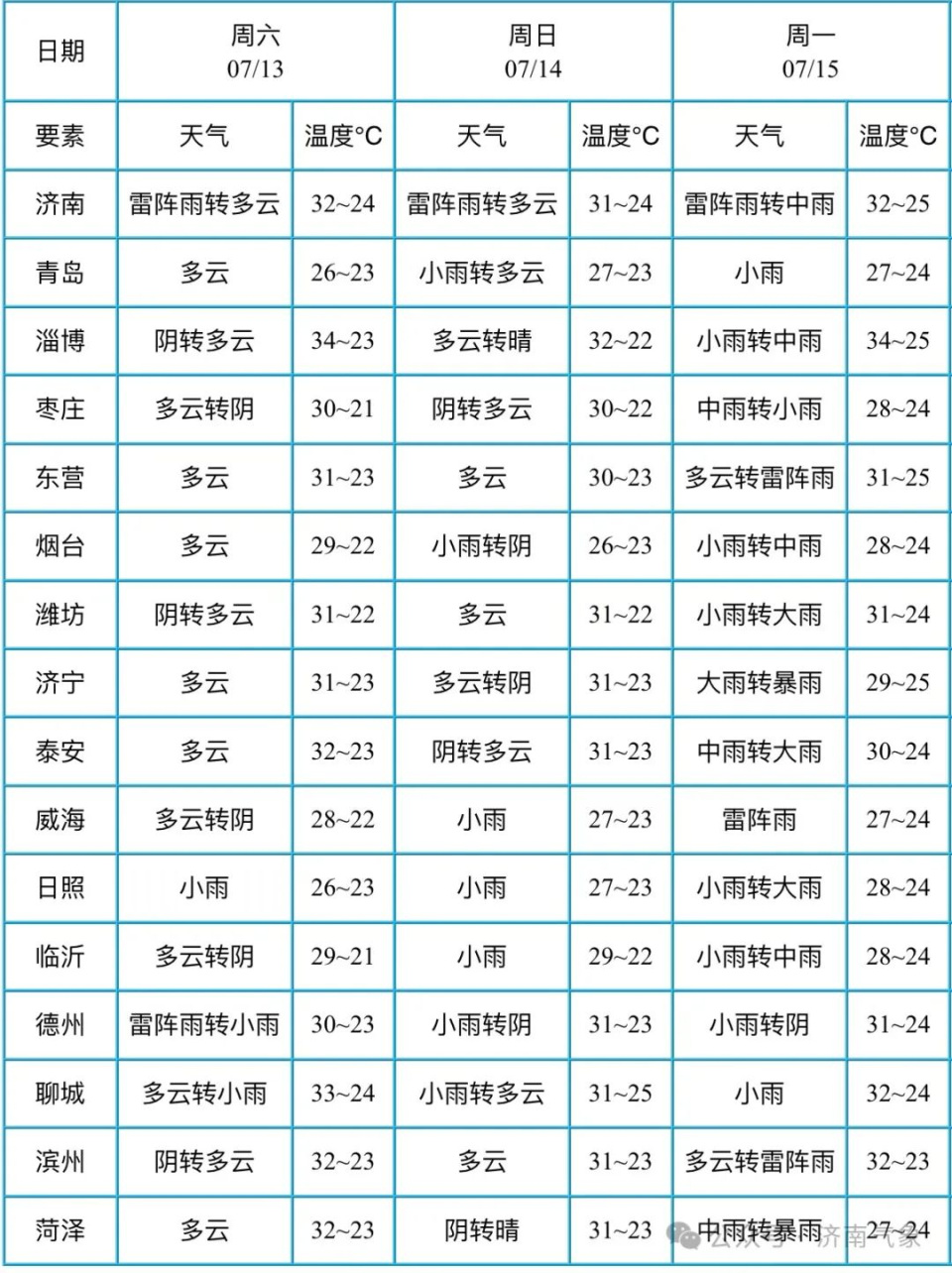 济南天气预报今天白天到夜间多云间阴,中北部有分散性雷阵雨,雷雨地区