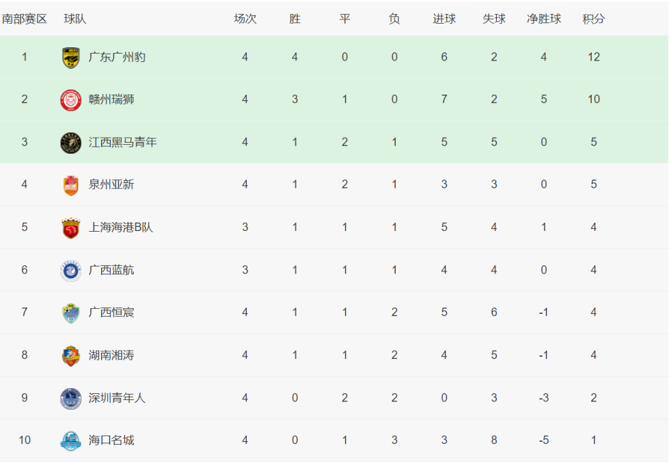 中乙积分榜山东泰山b队绝杀球被吹掉陕西联合不胜丢榜首