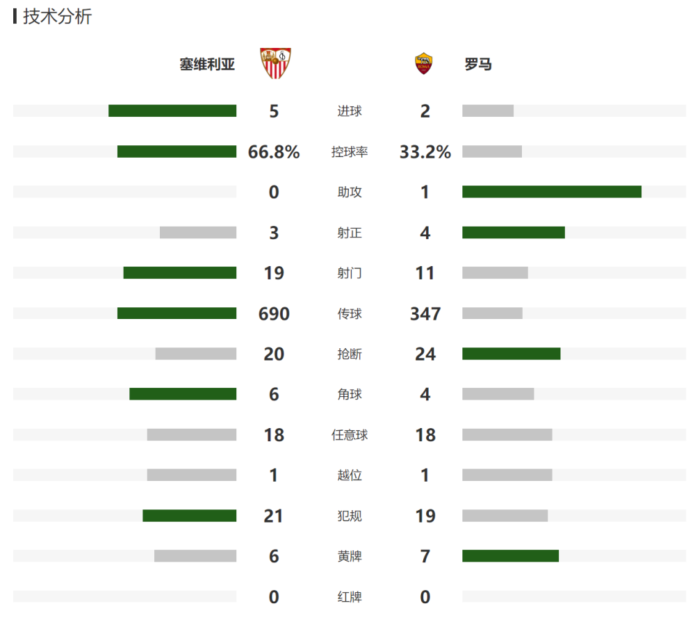 欧联杯：塞维利亚总分5 2击败罗马，第7次夺冠，穆帅神定律告破 腾讯新闻