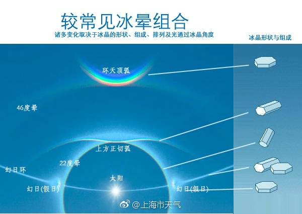 大年初二清晨泰山之巔出現的冰暈奇觀是什麼