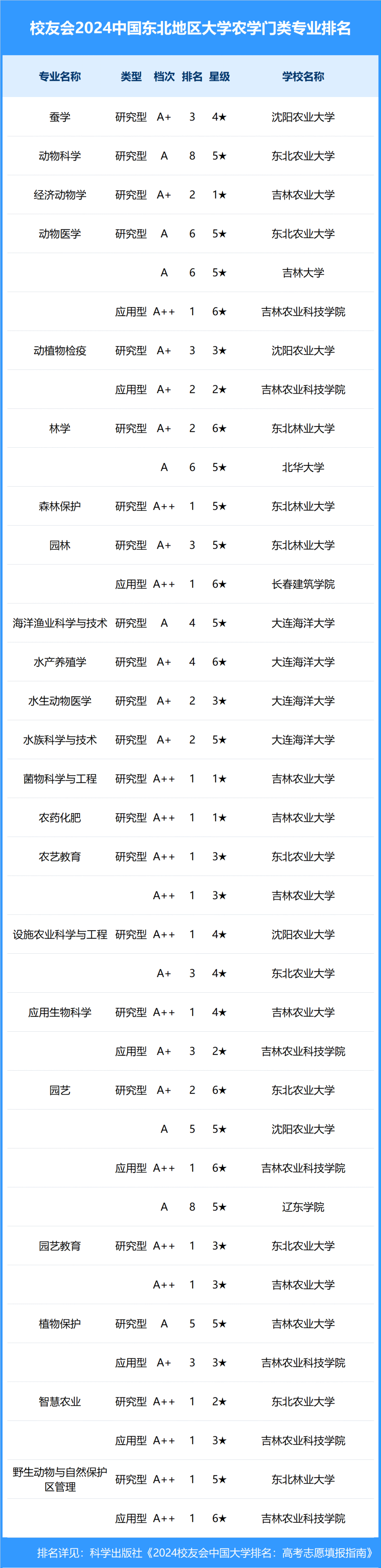 2024年中国东北地区大学一流专业排名,东北大学,长春财经学院前三