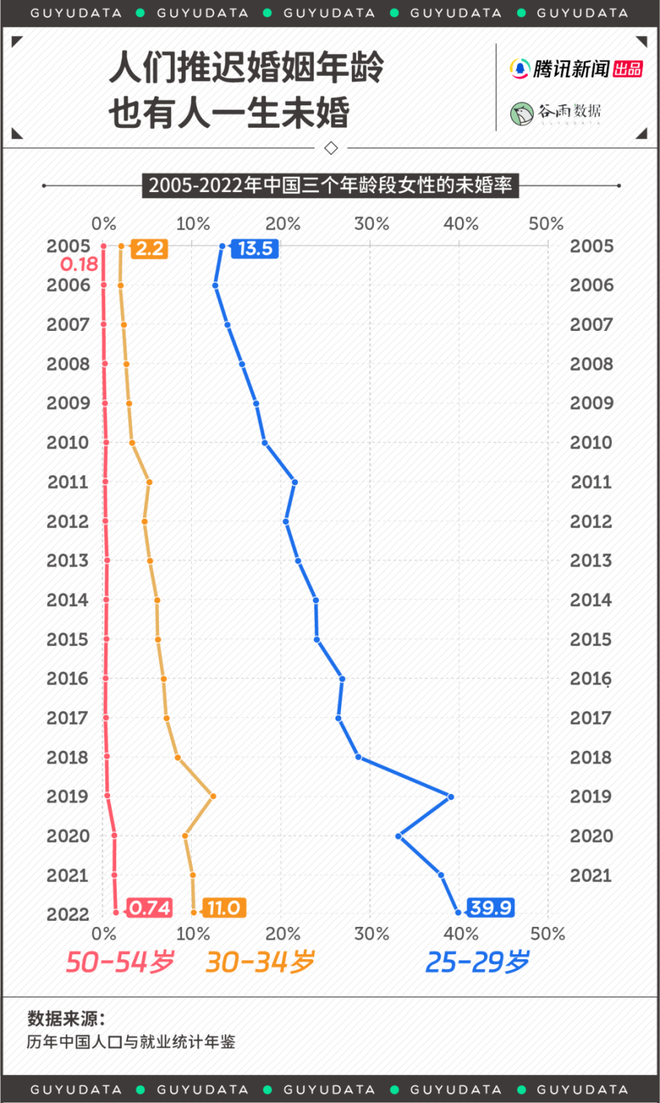 今年上半年全國結(jié)婚人數(shù)創(chuàng)10年新低：農(nóng)村男結(jié)不了，城里人不想結(jié)