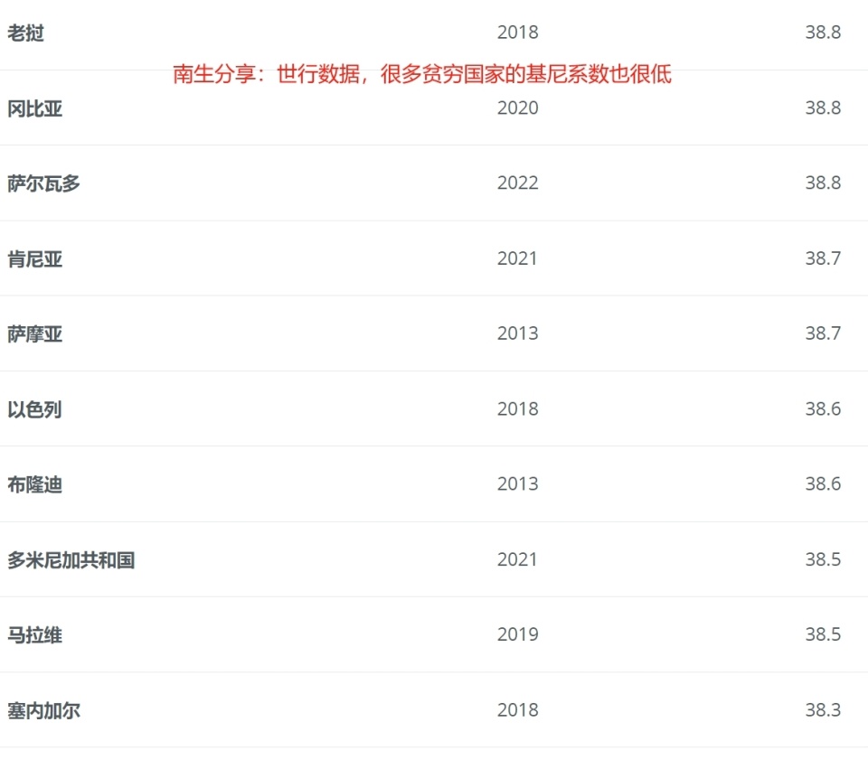 数据会骗人！例如：印度基尼系数为0.342，达到“发达国家”水平-腾讯新闻