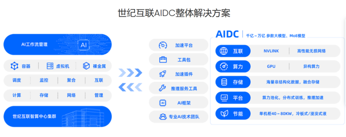 AIDC来了，传统IDC还能靠“卖机柜”赚钱吗？丨芯流AIDC专栏_腾讯新闻
