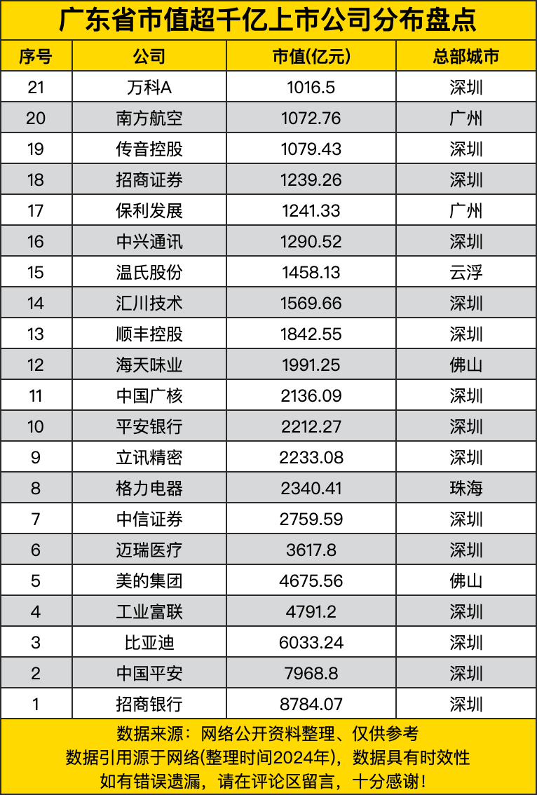 广东省市值超千亿上市公司分布盘点,深圳15家,广州佛山各两家