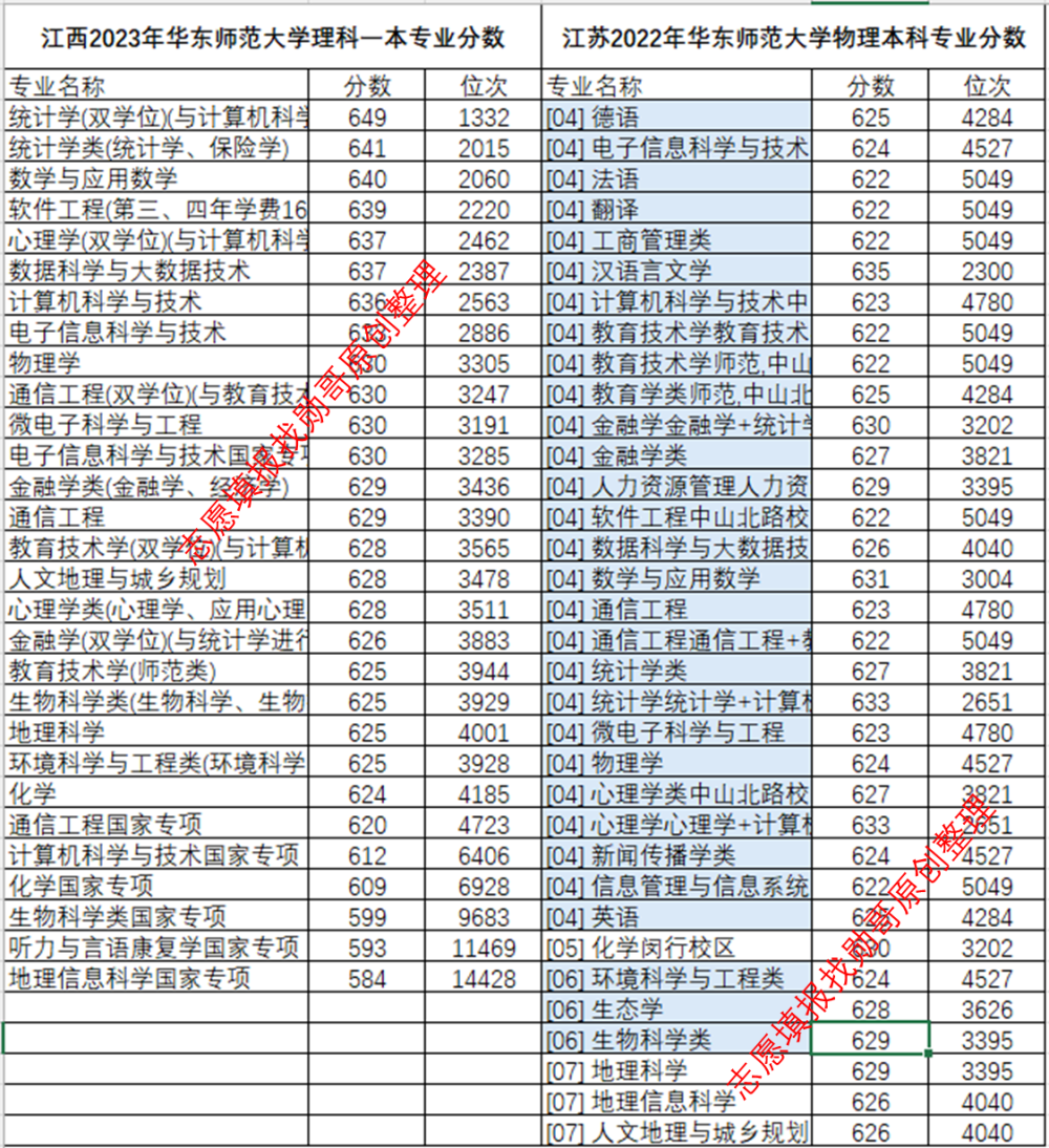 华东师范大学分数线图片