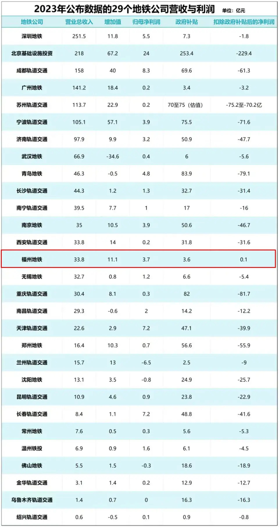 数据可以发现,2020年22个城市中有7个盈利;2021年24个城市中有5个盈利