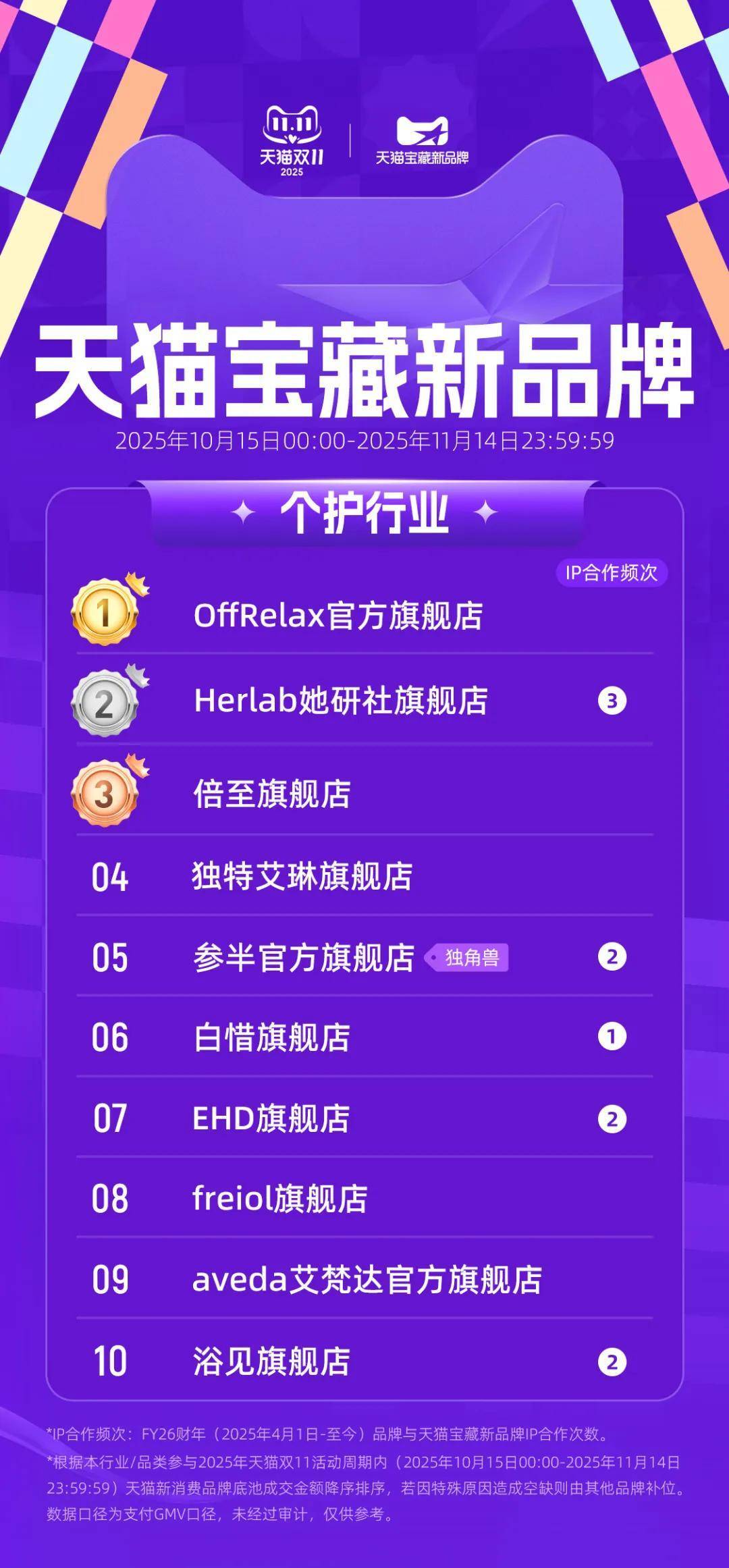 雙11寶藏新品牌榜單出爐！藏着三大趨勢 - 