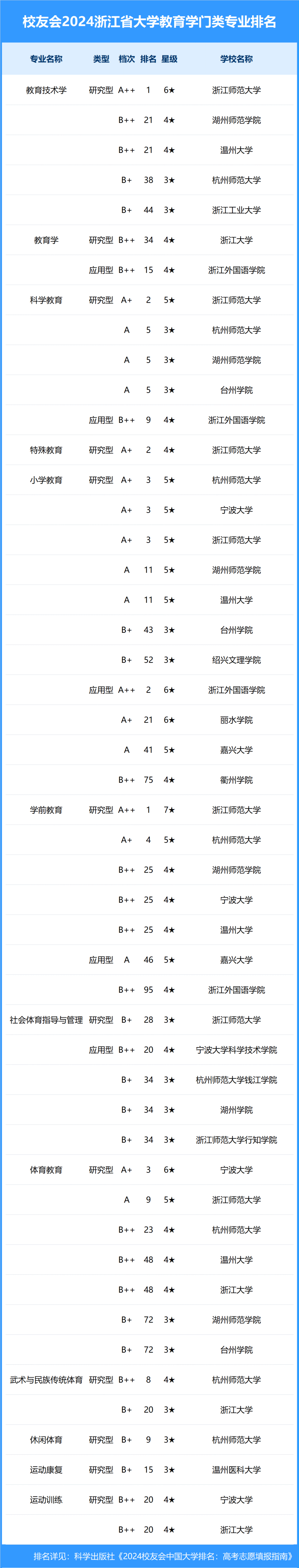 2024浙江省大学一流专业排名, 浙江工大,宁波大学科学技术学院第一