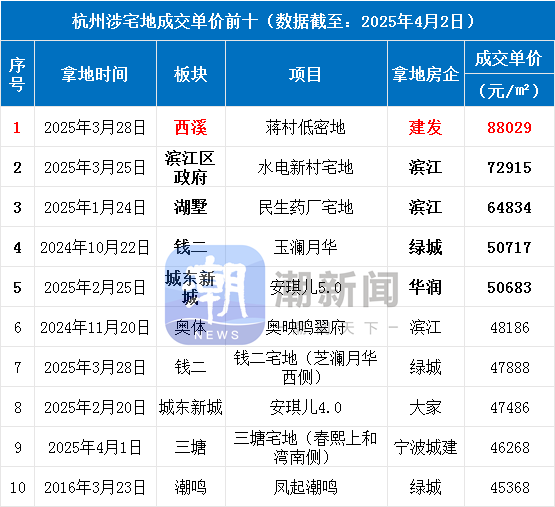 短短半年，杭州已有9宗宅地楼面价超越凤起潮鸣_腾讯新闻
