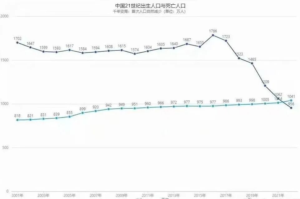 中国出生率曲线图最新图片