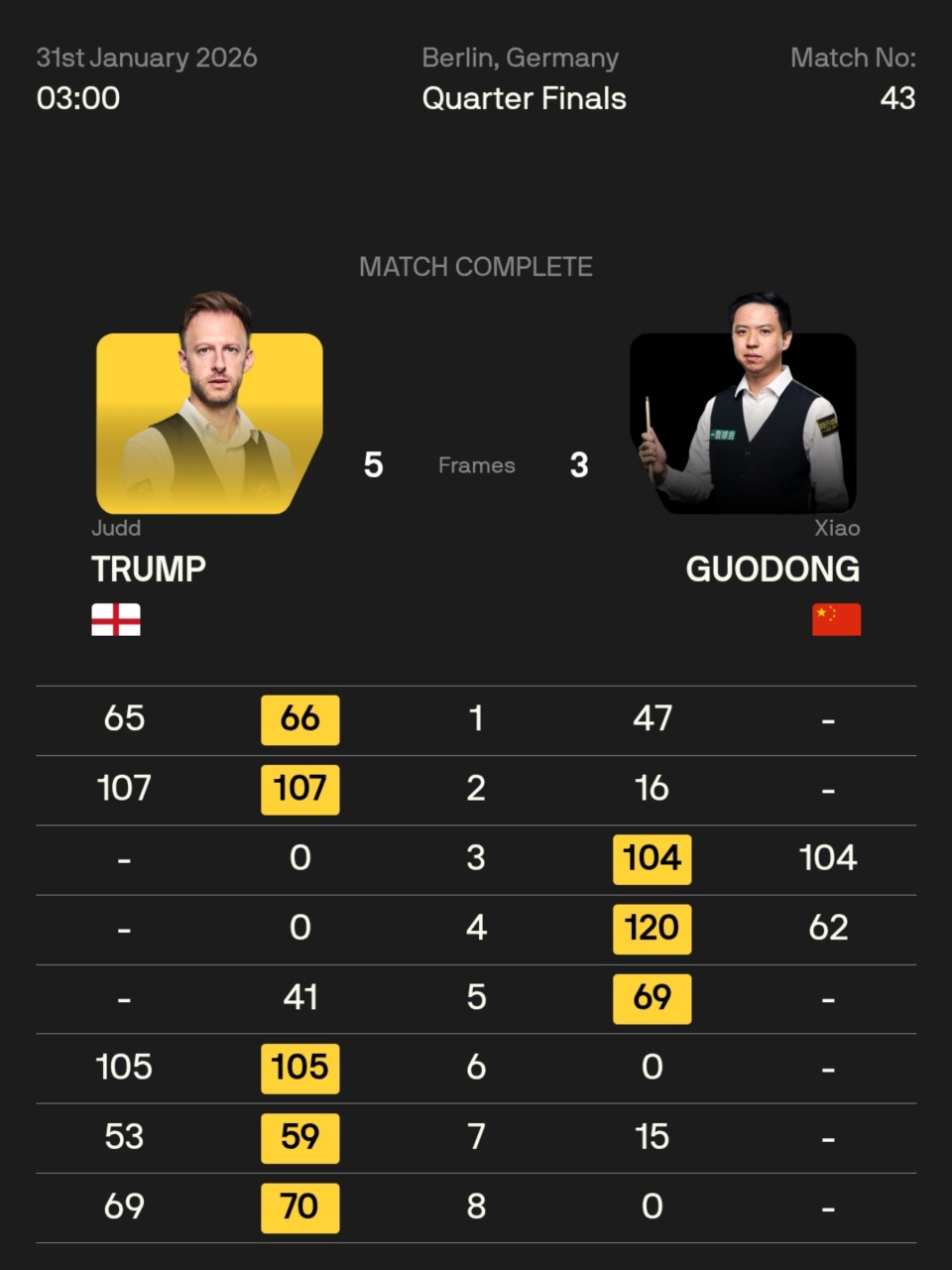 德国卡特怎么样德国大师赛肖国栋遭三连鞭逆转，对小特11连败，八零三虎进四强围剿机长_https://www.jmylbn.com_新闻资讯_第7张