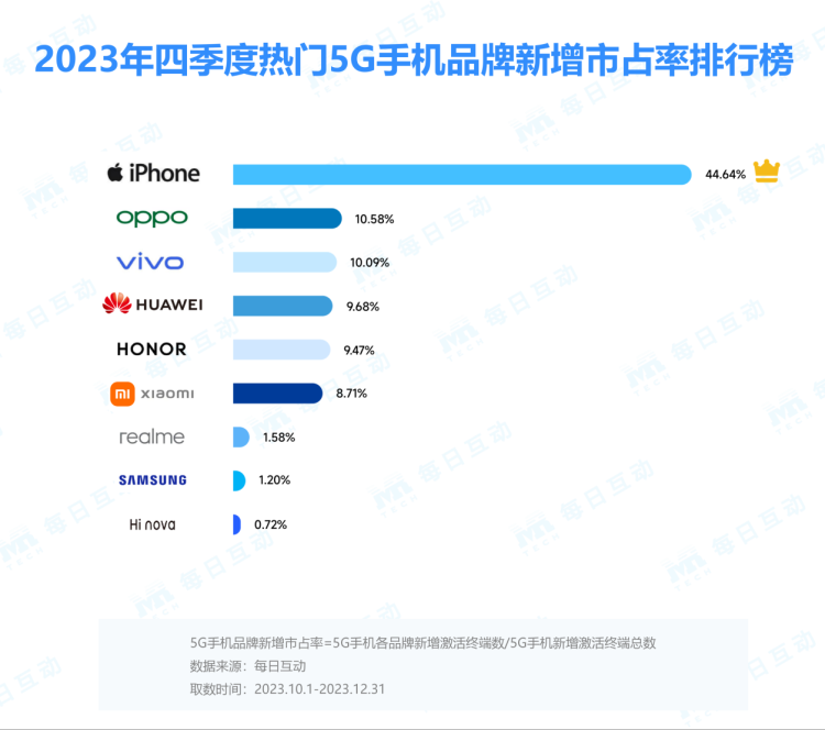 數據顯示,iphone 5g手機表現突出,從其