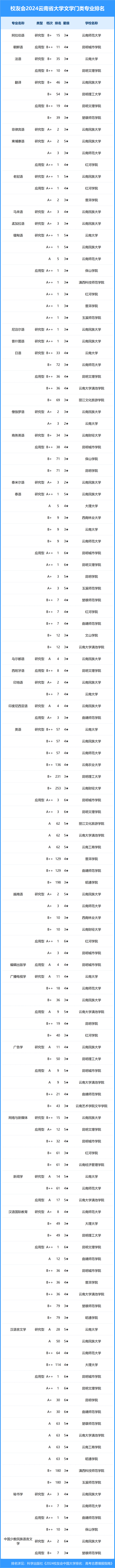 校友会2024年云南省大学一流专业排名,昆明理工大学,昆明城市学院前二