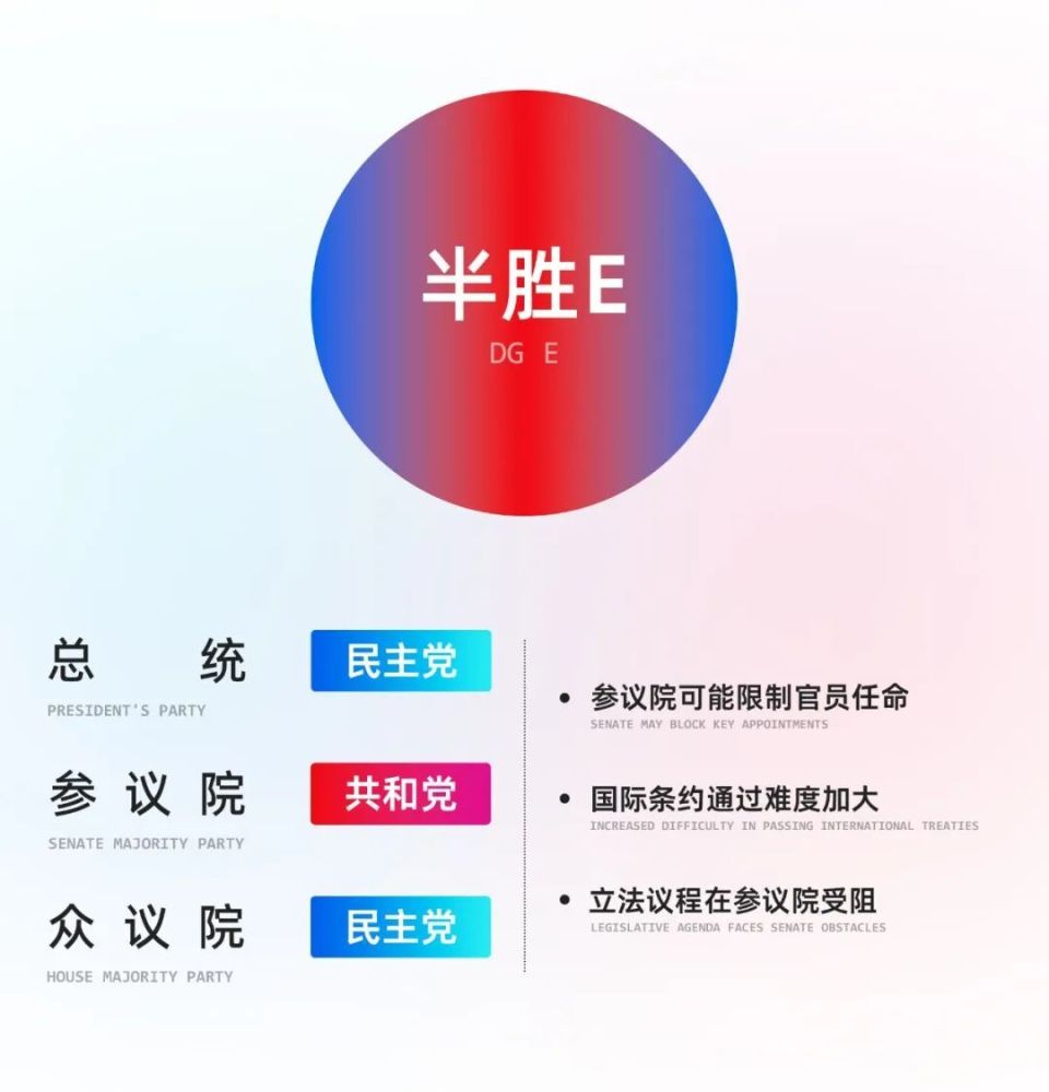 美国大选：总统赢，还不算赢？一口气了解美国两院角力如何牵制经济政策走向-腾讯新闻