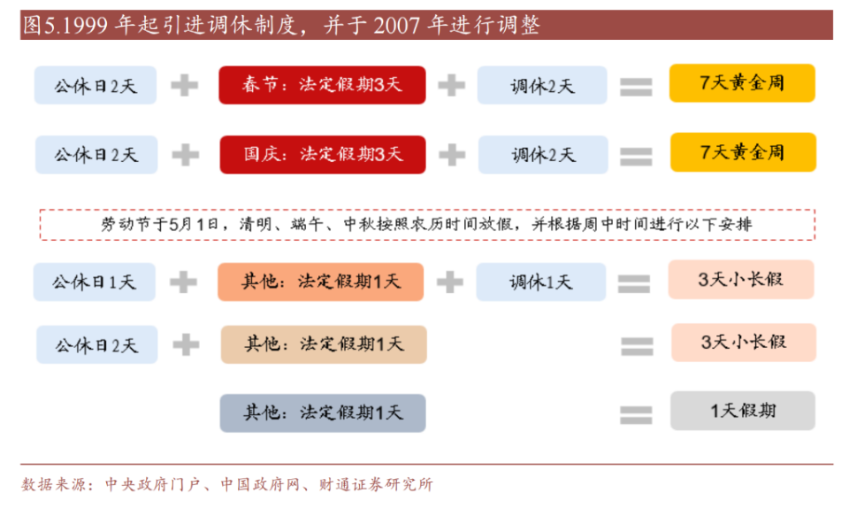 2025年起增加2天假期，反对声一片的调休，为什么不取消？_腾讯新闻