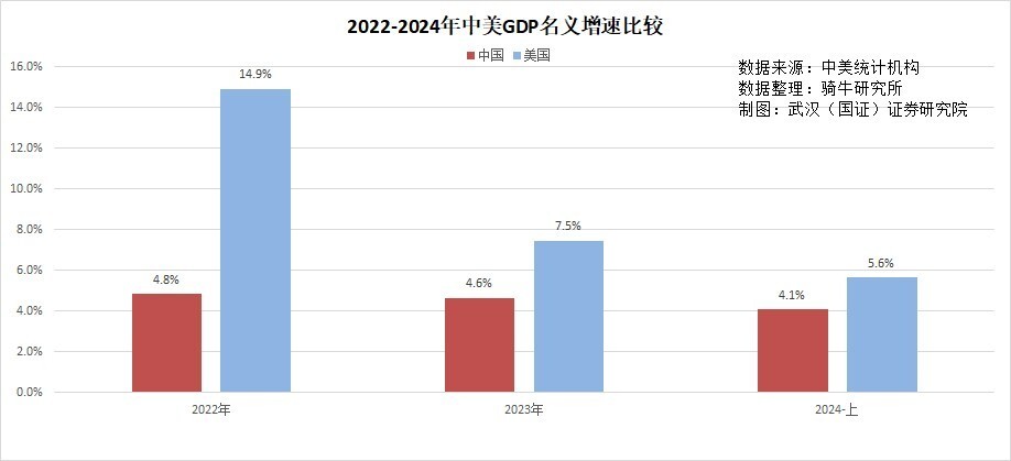 中美gdp差距为何持续扩大?因为一边刺激供给,一边刺激消费