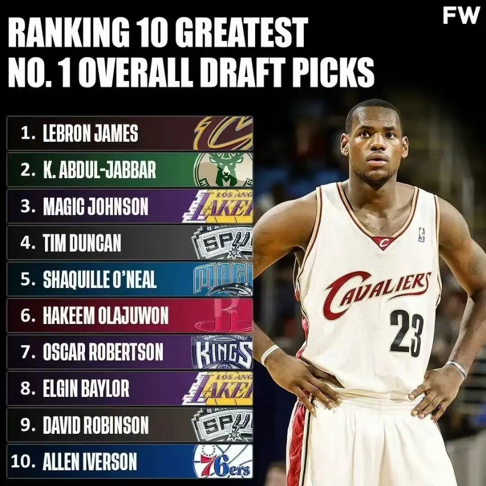 美媒排nba历史10大状元:艾弗森垫底,奥尼尔仅第五,詹皇进前二