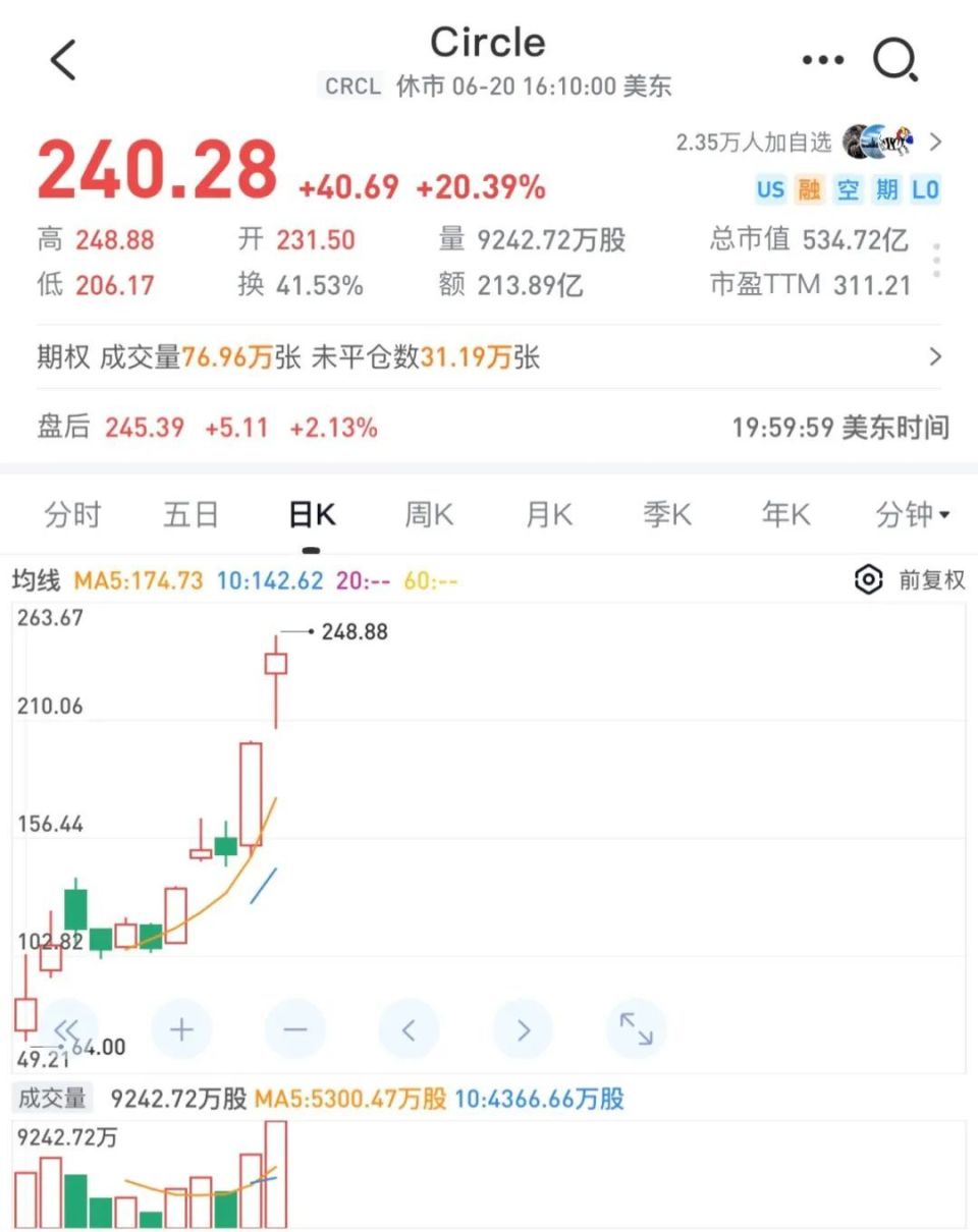 Circle上市10天暴涨6倍！一文搞懂稳定币，潘功胜、刘强东接连重磅表态背后的底层逻辑-腾讯新闻