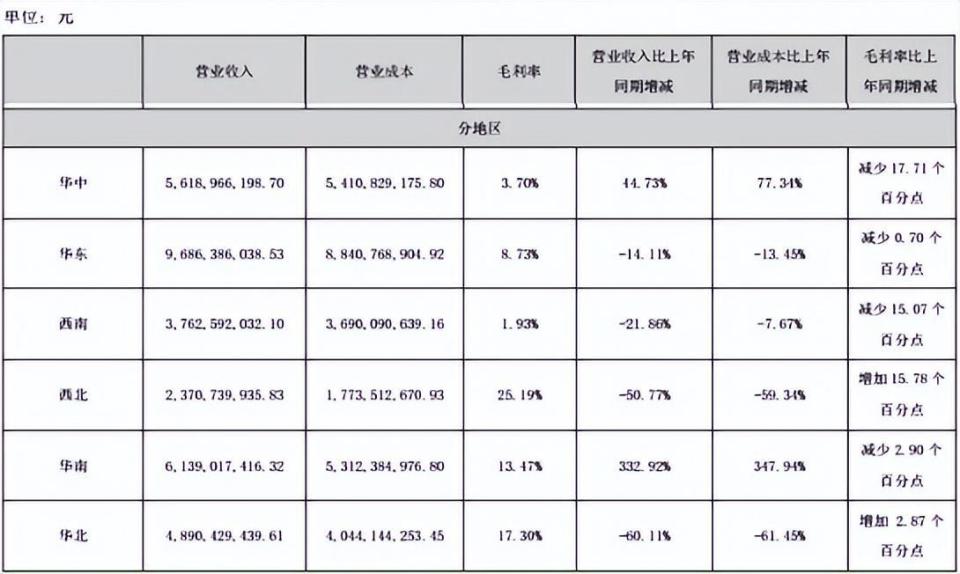 曝千亿地产央企净亏16亿西南等区域毛利率暴跌至冰点