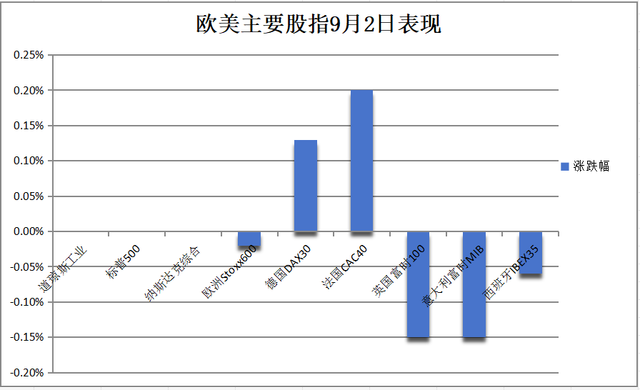 美股休市，欧股涨跌不一，德股新高，美元涨势消减